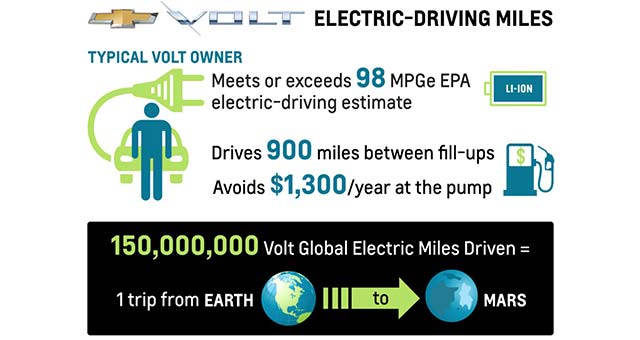 Volt-Electric-Driving-Miles
