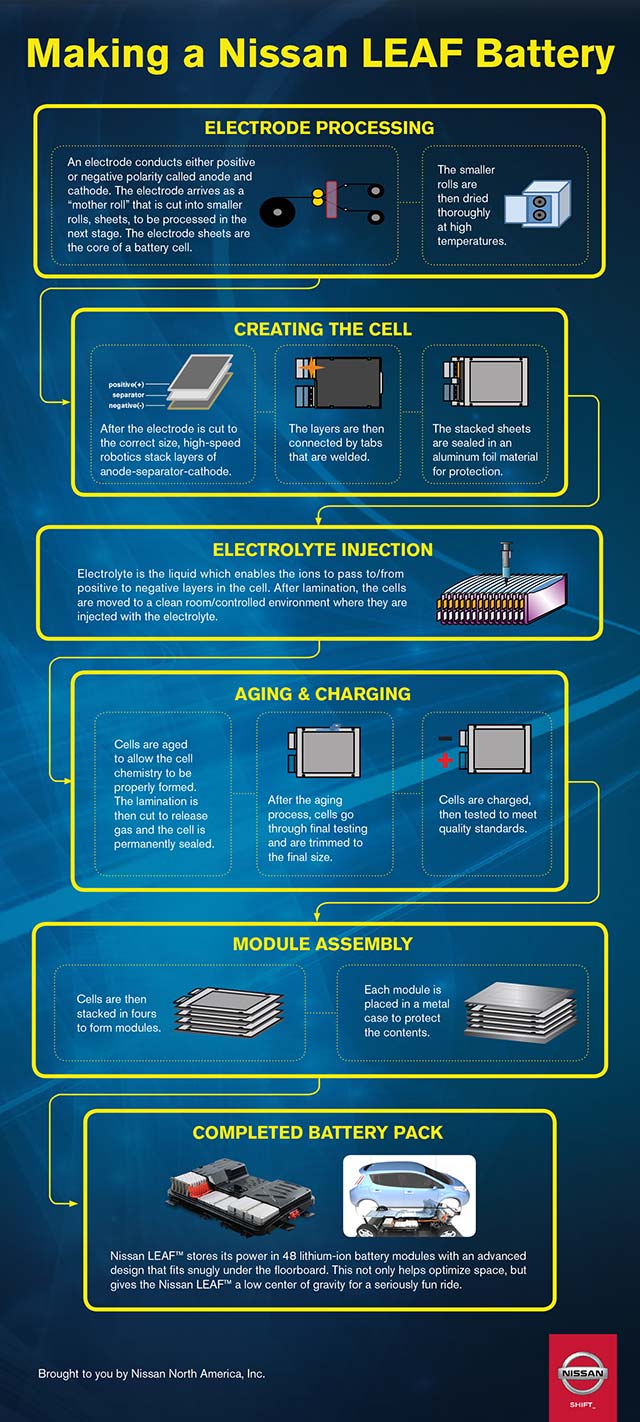 Infographic-Making-a-Nissan-LEAF-Battery