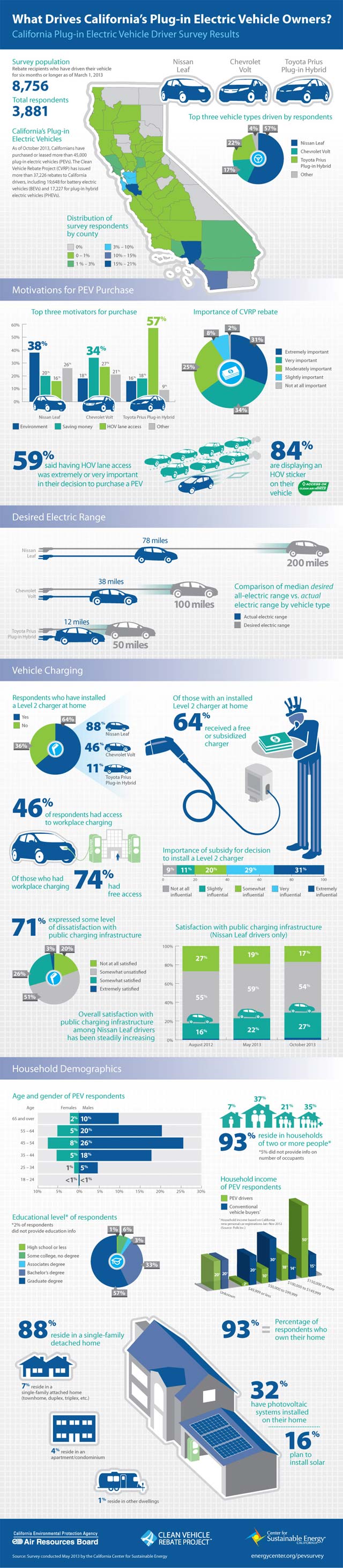 Infographic-California-PEV-Owners