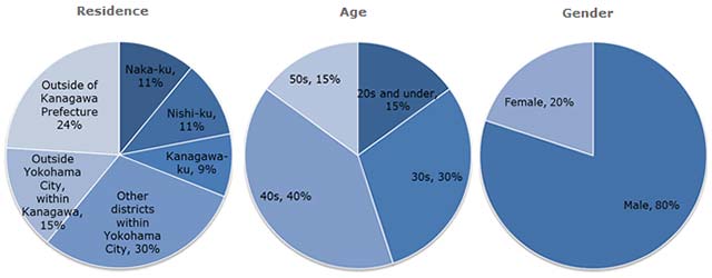 Choimobi-Yokohama-Data