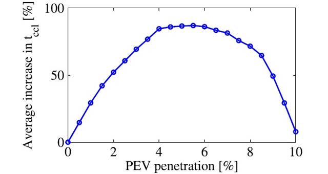 Electric-Vehicles-Could-Stabilize-Large-Disturbances-In-Power-Grid