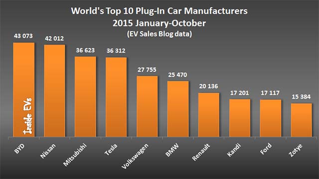top-ev-manufacturers