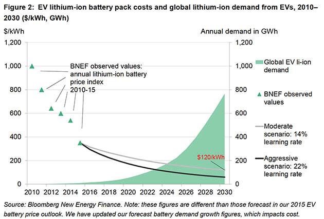 BNEF-Figure-2