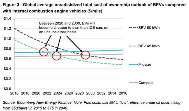 BNEF-Figure-3