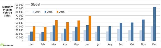 H1-2016-EV-sales