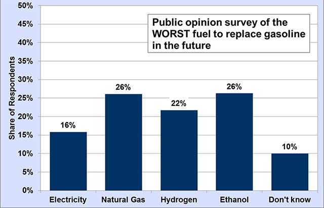 worst-fuel-to-replace-gasoline