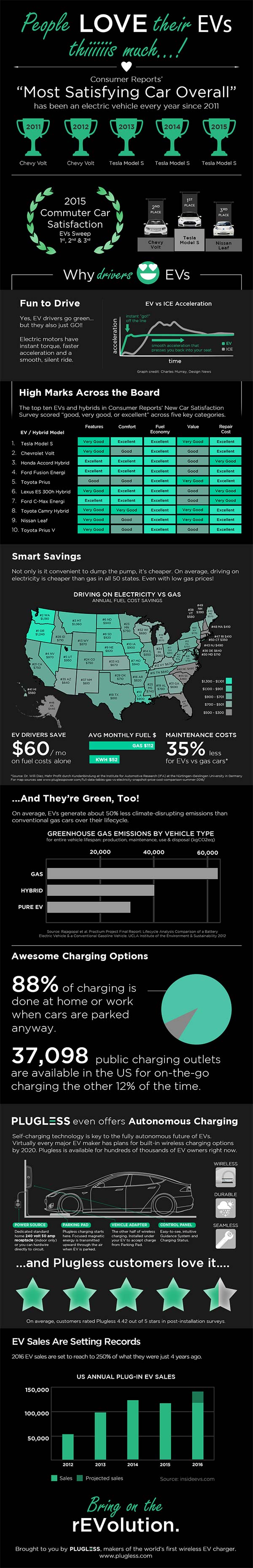 people-love-their-evs-this-much-infographic